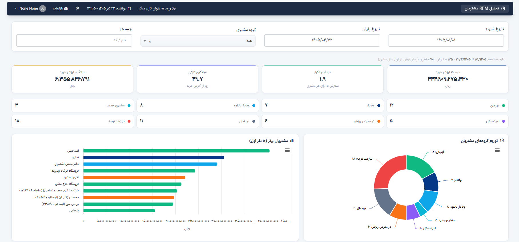 داشبورد RFM — KPI و نمودار دسته‌بندی مشتریان