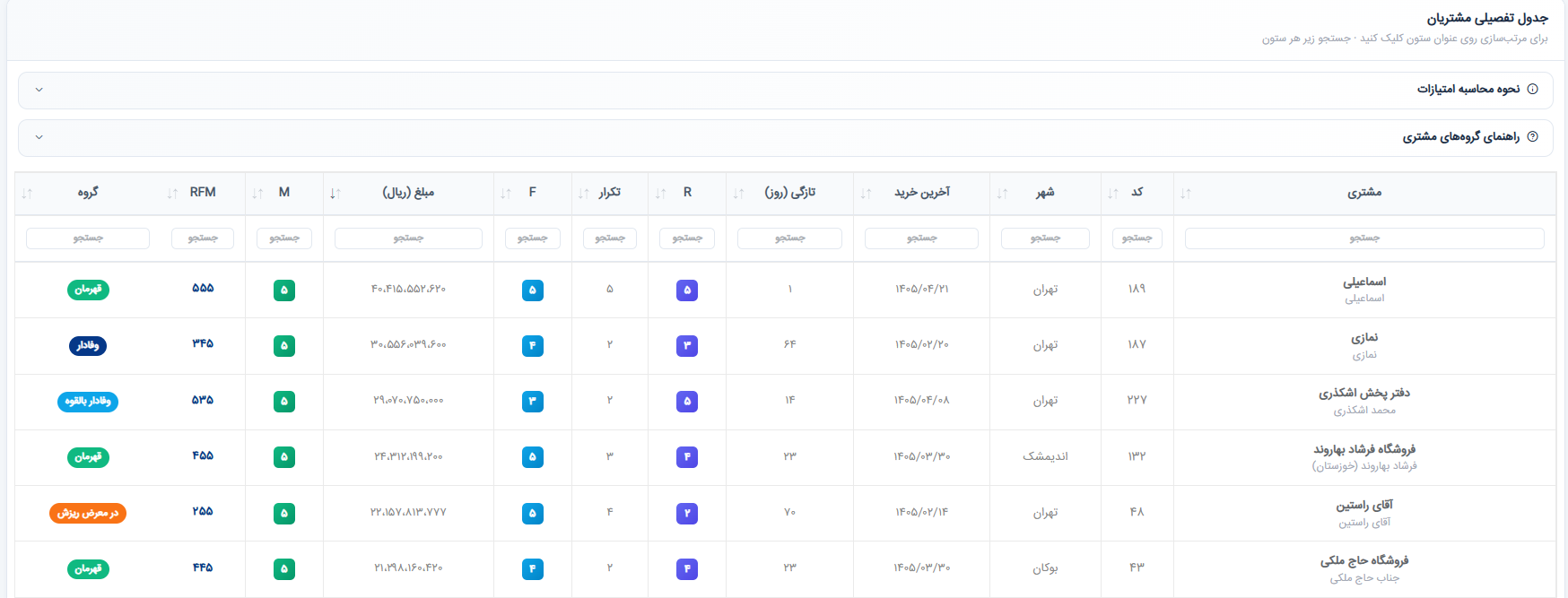 جدول تفصیلی RFM مشتریان