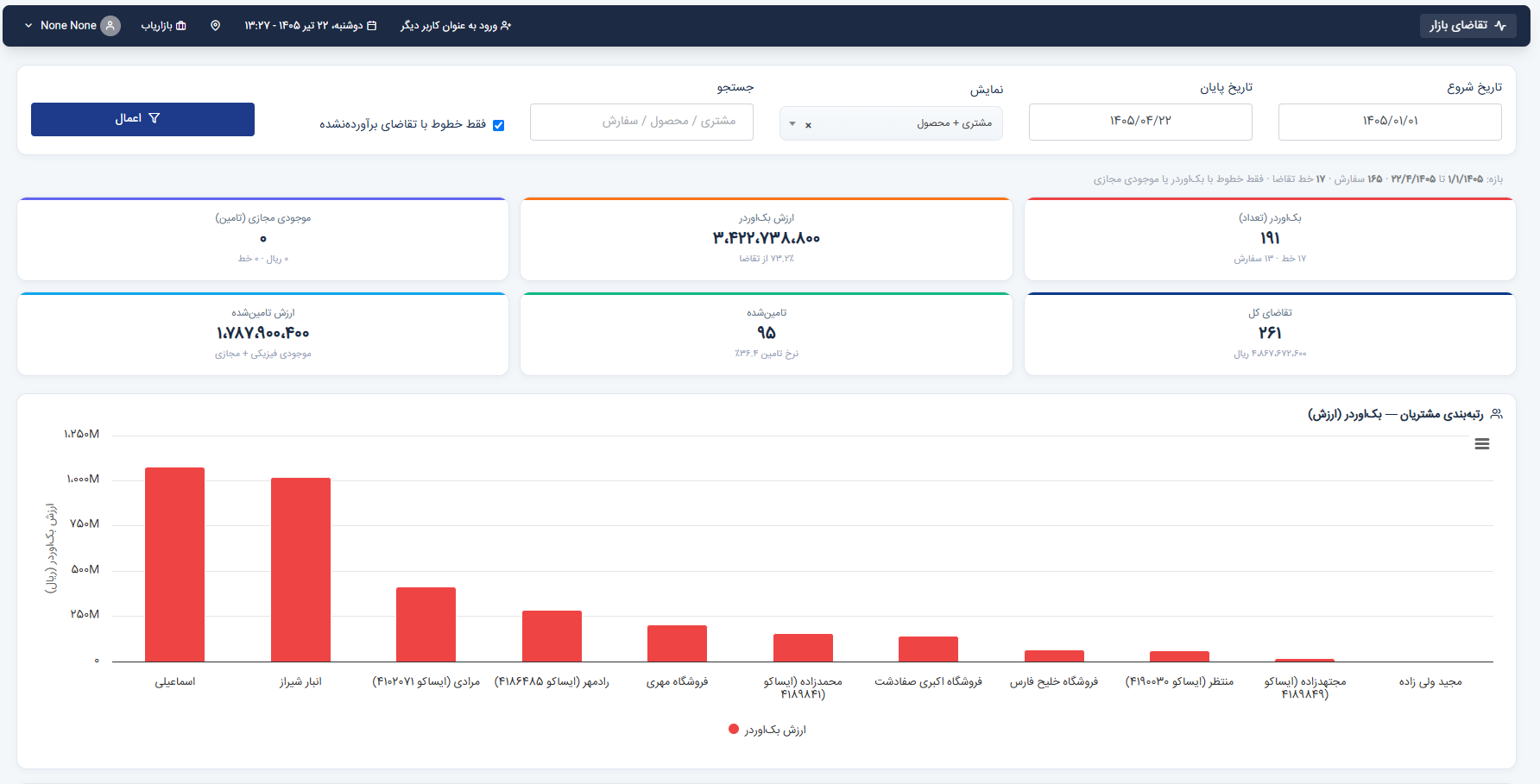 تقاضای بازار — KPI و رتبه‌بندی مشتریان